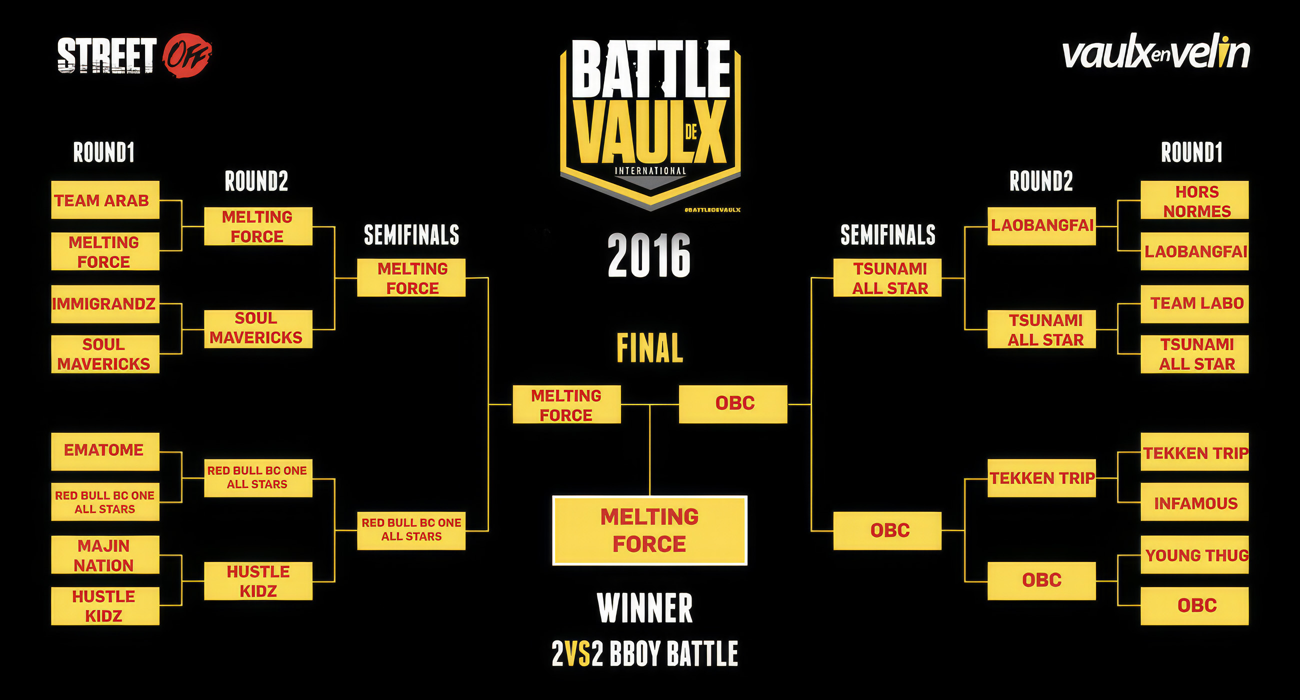 tableau des différentes phases du Battle de Vaulx 2016